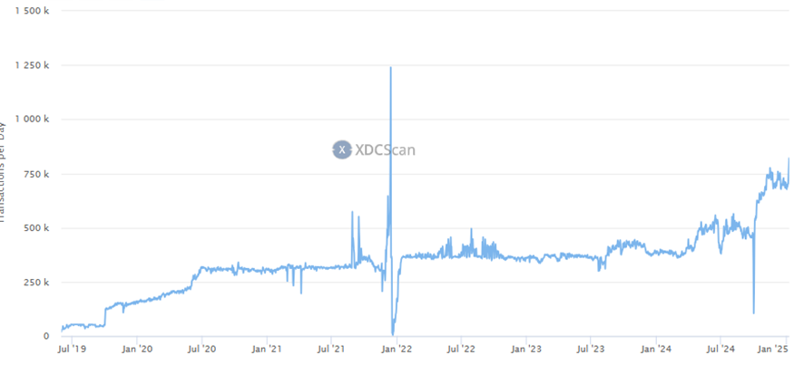 XDC Daily Transactions