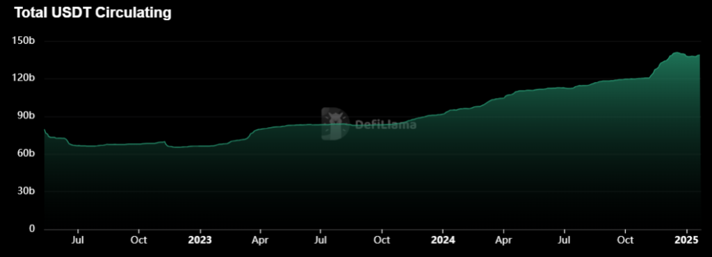 Total circulating USDT