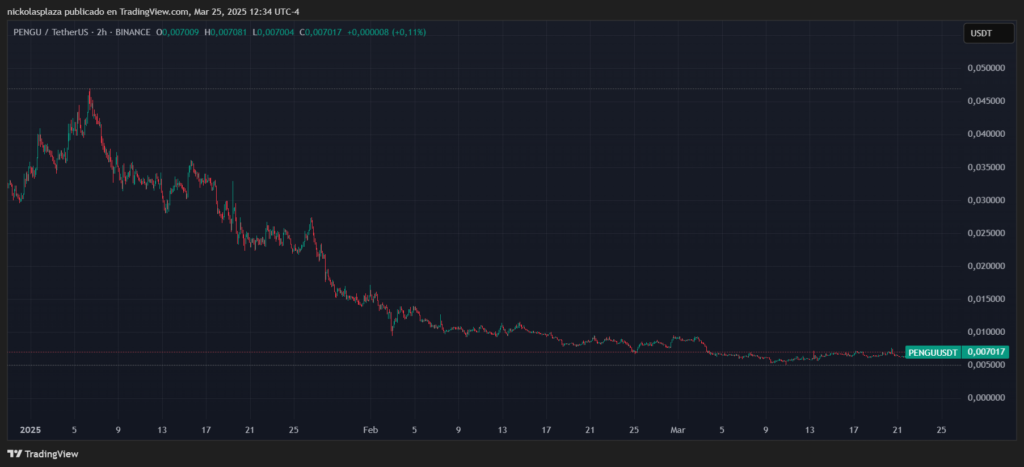 Token Pengu price chart.