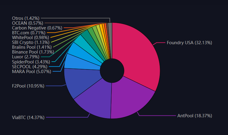 Hashrated Graph contributed by the Pools to the Bitcoin Network.