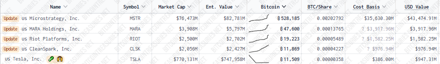 Top 5 of companies that have more bitcoin in its treasury.
