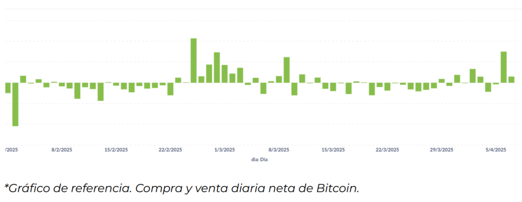 Bitcoin daily purchasing and sales chart at Exchange Lemon.