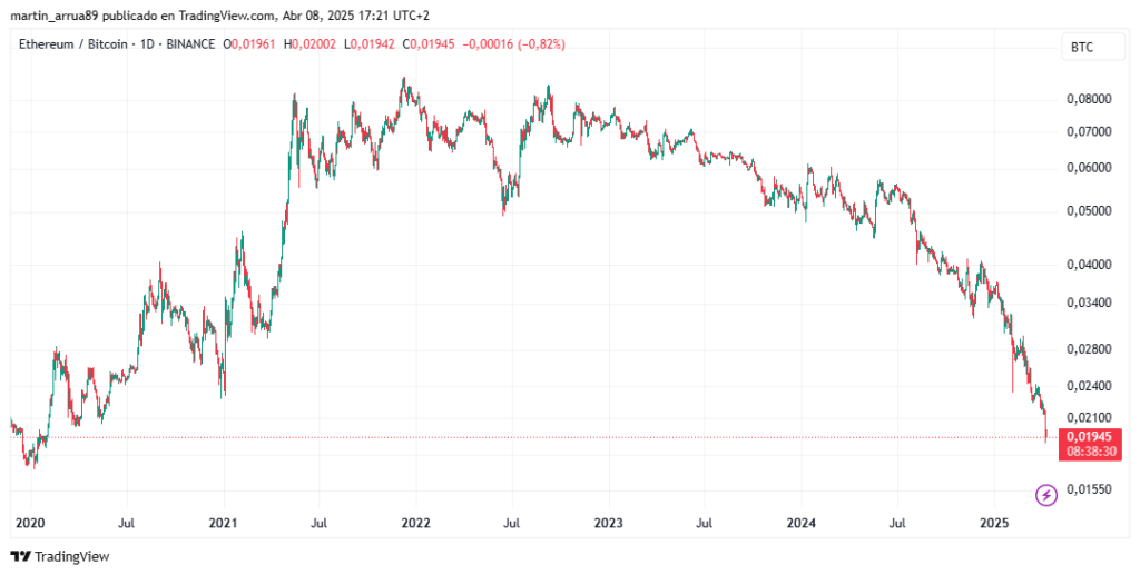 Ether Price Graph (ETH) measured in Bitcoin (BTC).