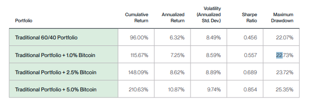 Table with portfolio performance metrics with or without bitcoin.