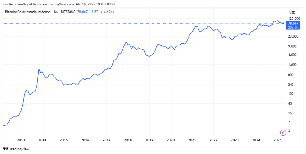 Bitcoin graph in the last 10 years.