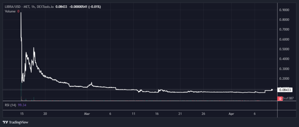 Historical graphic of the price of pound.