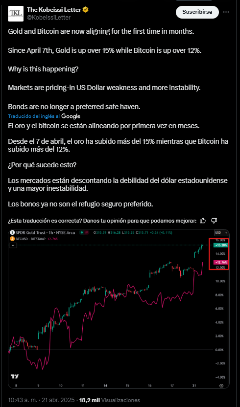 A graph that shows how Bitcoin and gold are being aligned.