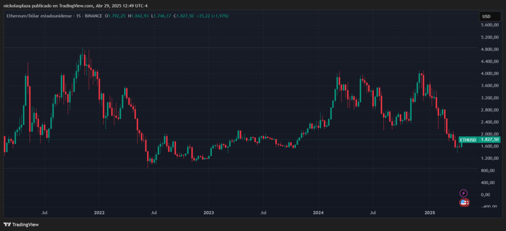 Ether price chart in the last 4 years.