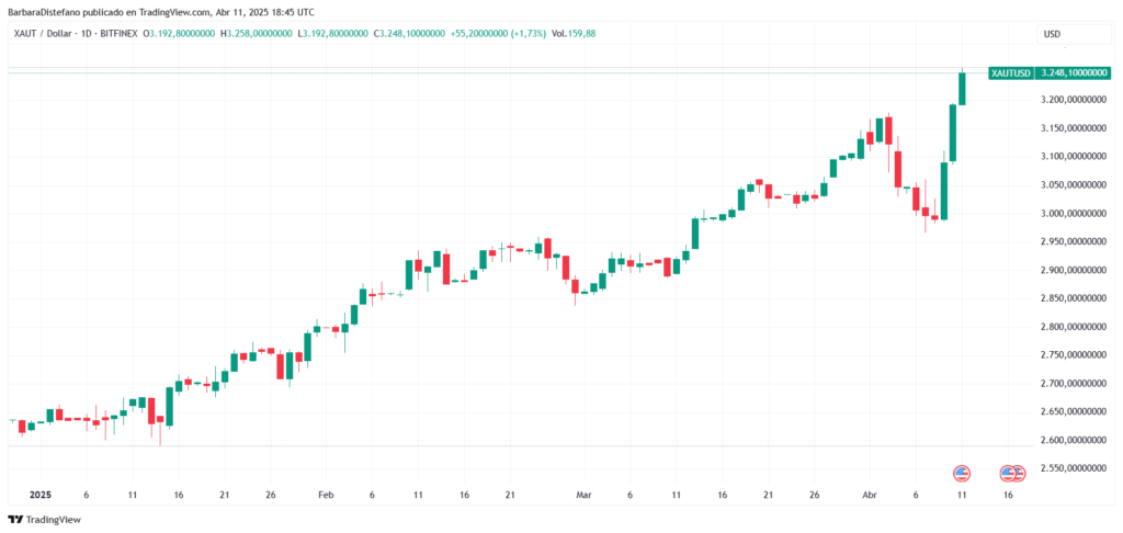 Xaut price chart per day so far from 2025.