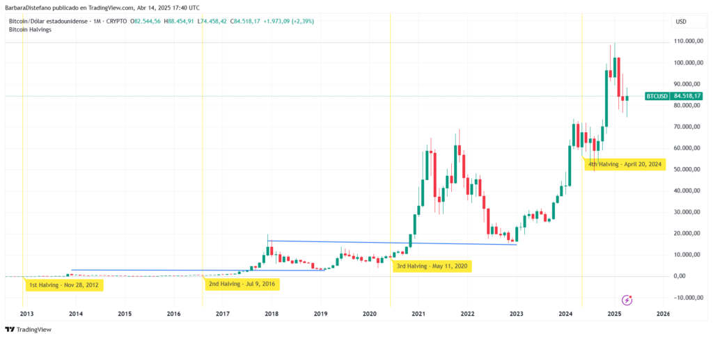Historical graphic of the price of Bitcoin and dates of the halvings that were so far.