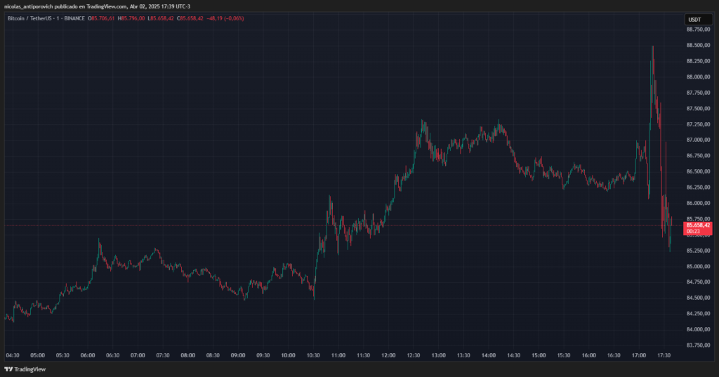 Bitcoin price chart on April 2, 2025.