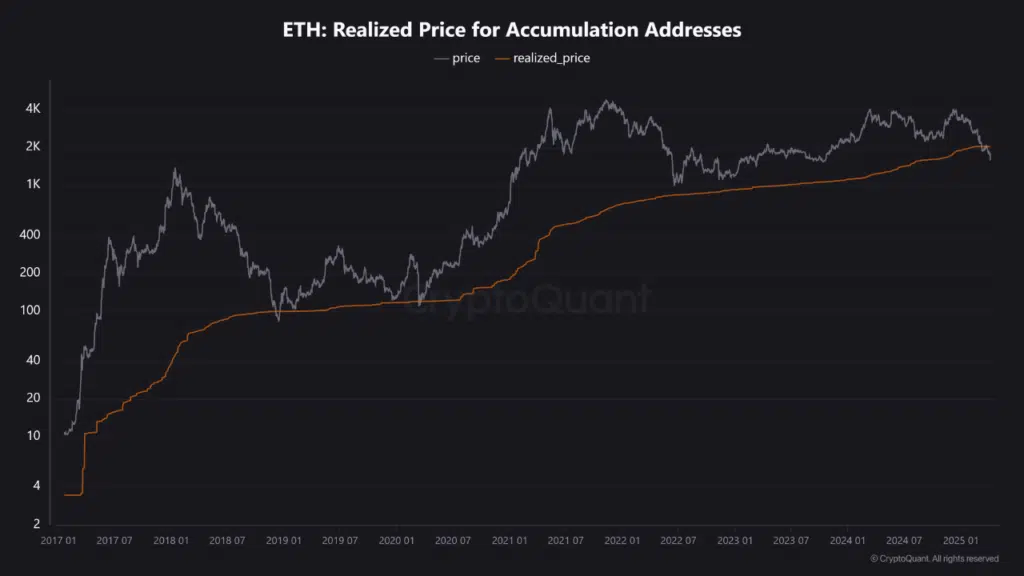 Graph that compares ETH price evolution and its price made.