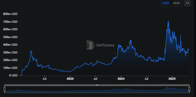 Evolution of the Cardano Network.