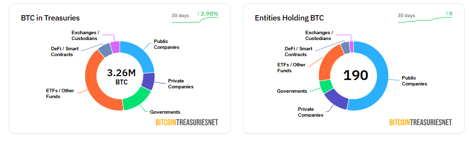 Bitcoin distribution (BTC) by institutional investors and entities.