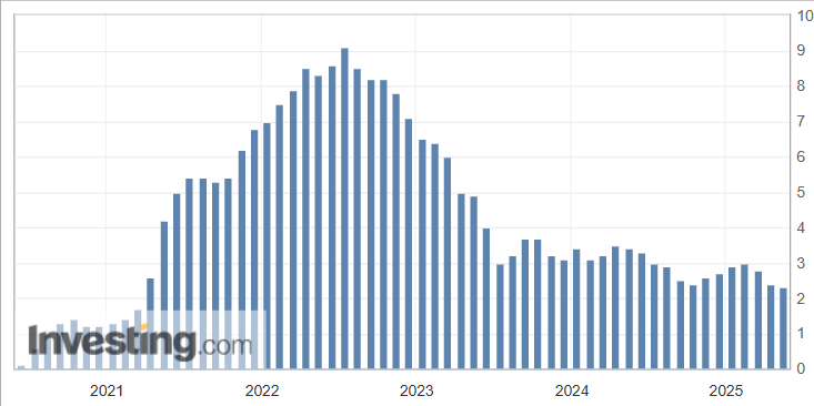 Annual inflation graph in the United States per month, according to the CPI.