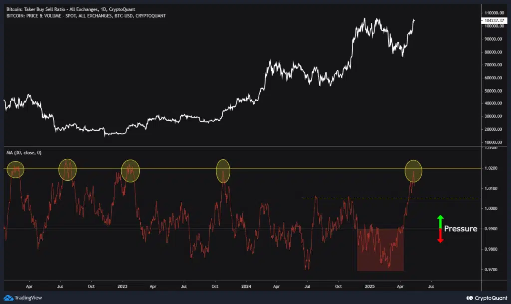 BUY SELL RATIO TAKER GRAPH