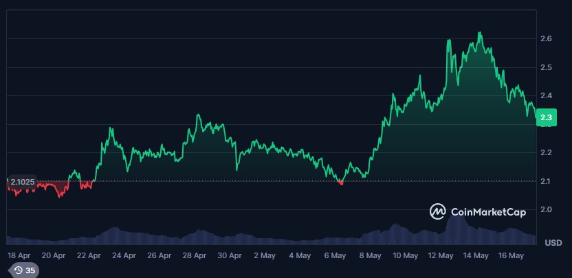 XRP price between the end of April and mid -May 2025