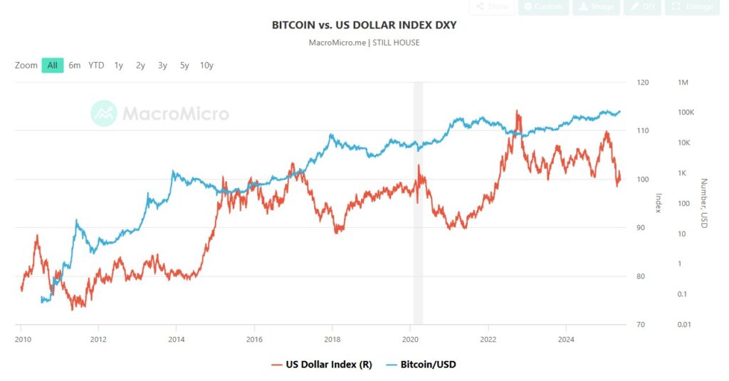 Bitcoin vs. graphics The dollar index over time.