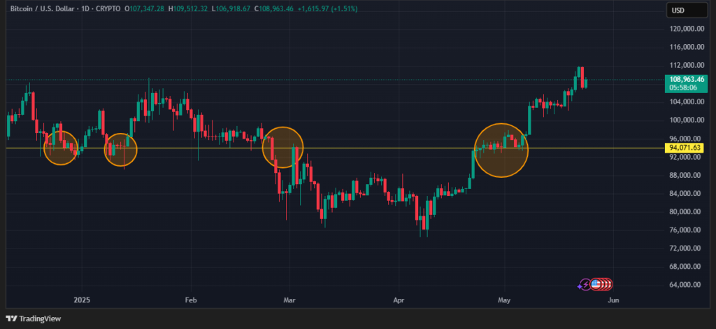 GRAPH IN DAILY CANDLES OF THE PRICE OF BTC.
