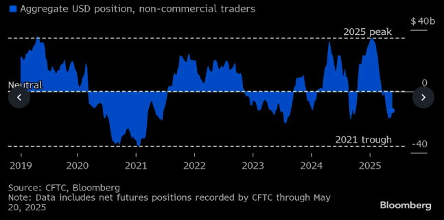 Graph of the net positions of futures over the US dollar.