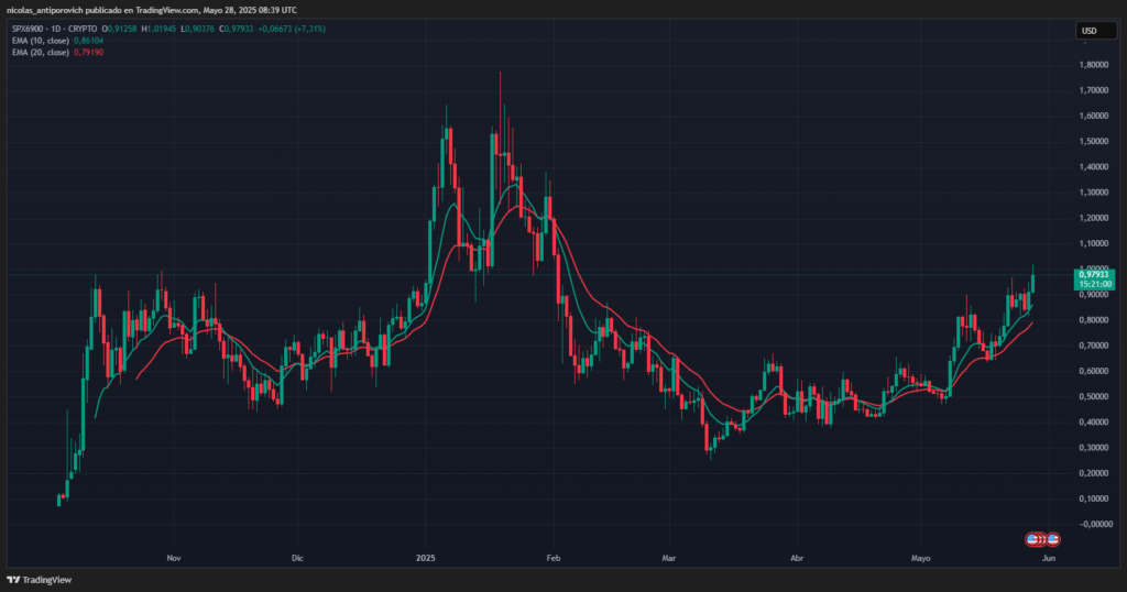 SPX6900 price since October 2024.
