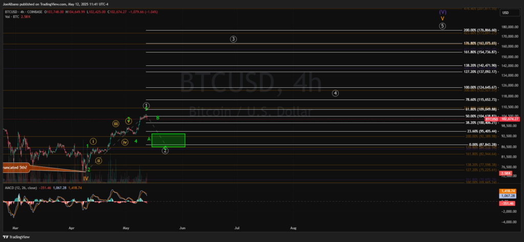 Bitcoin price chart with Elliott wave theory analysis and Fibonacci levels