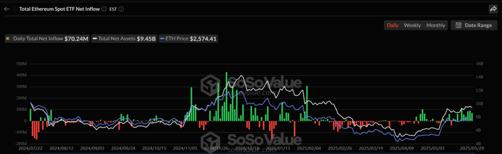 ETHER ETF Flow chart per day in the United States.