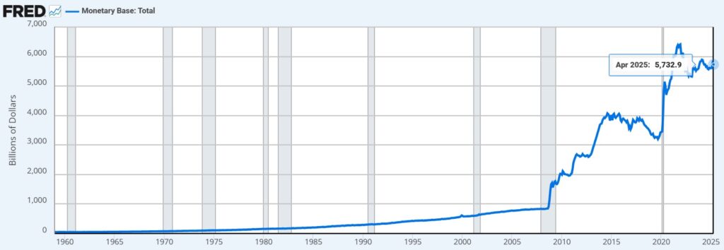 Figure of the United States money supply.