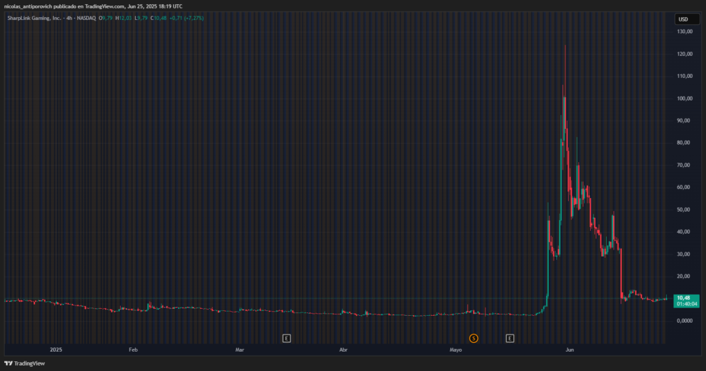 SBET price since January 2025.