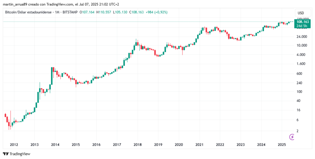 Bitcoin price chart.
