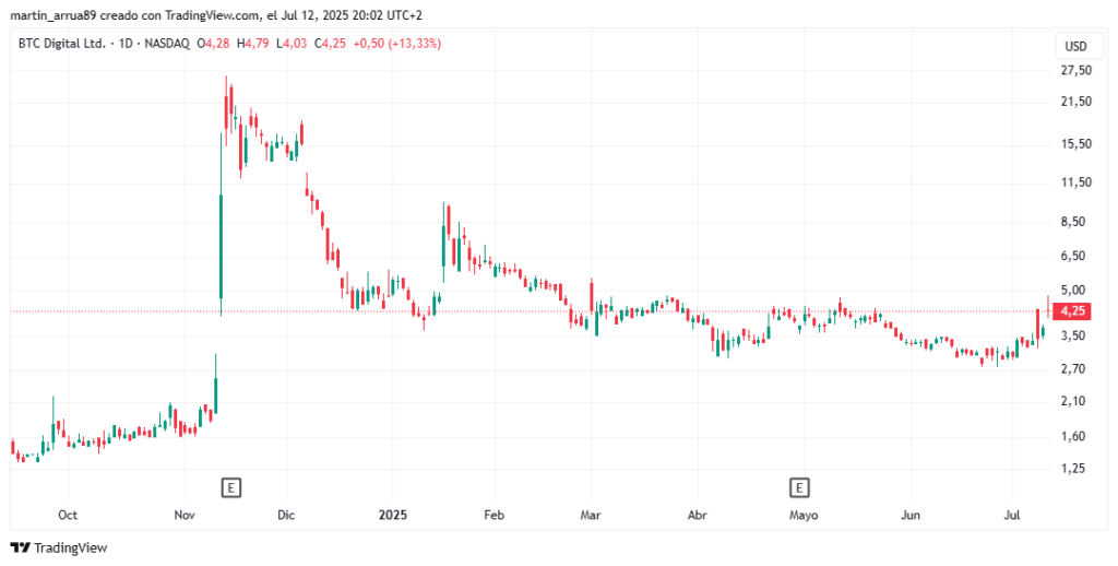 Digital BTC price chart.