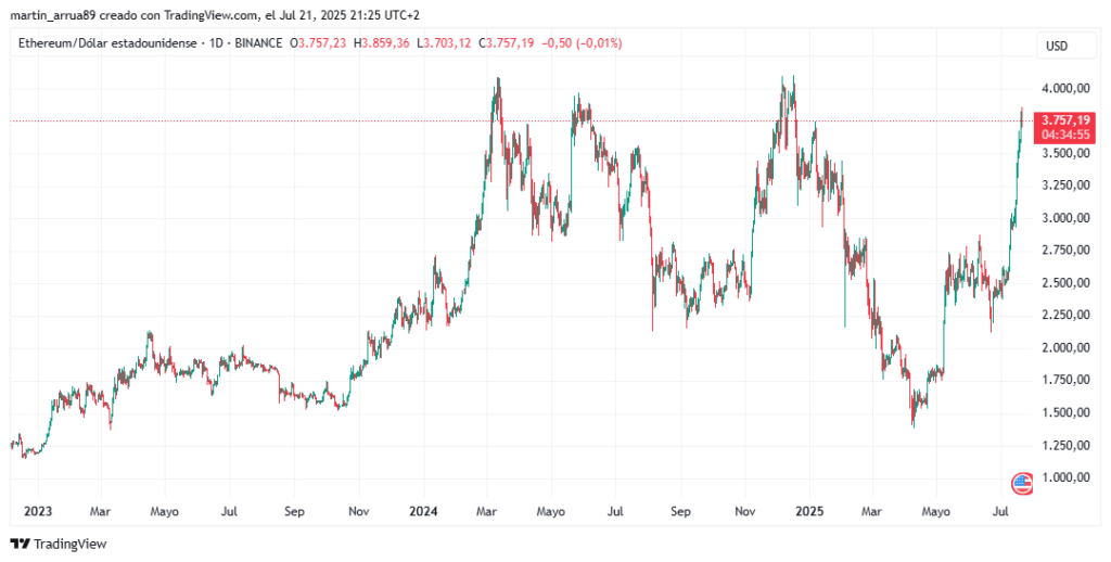 Ether price chart.