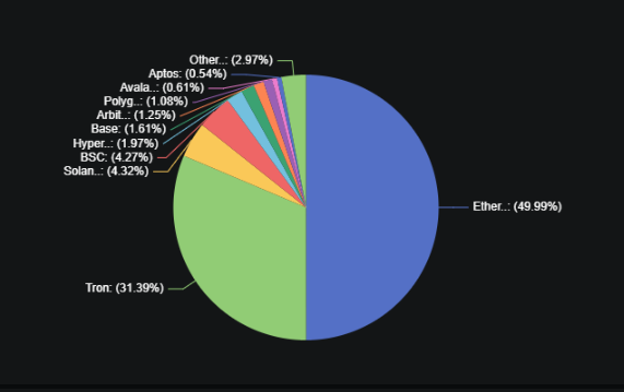Graph that represents the domain in stablcoins of each network.
