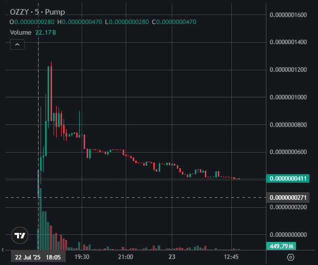 GRAPHIC MEMECOIN OZZY PRICE