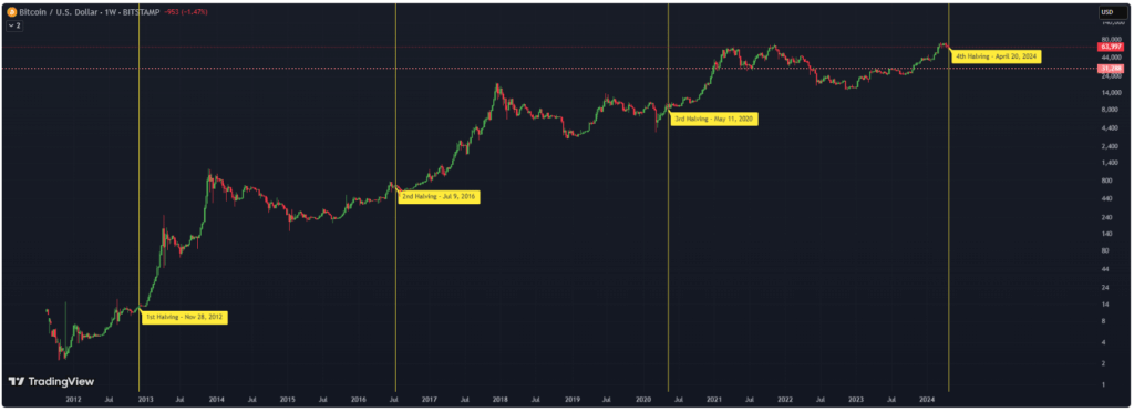 Halving-Bitcoin-Precio-BTC