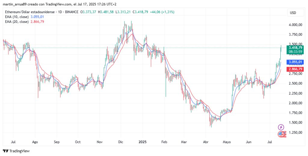 Ether price chart.