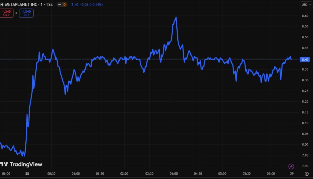 Metaplenet shares price chart.
