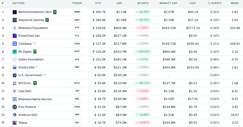 List of 15 companies with more Ether in their treasury.