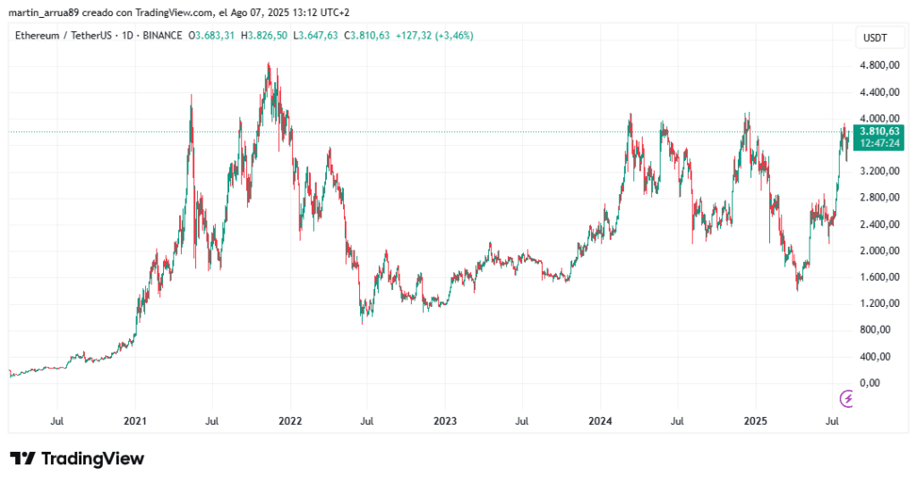 Ether price chart.
