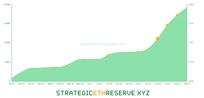 Graph that shows the accumulated of Ether in corporate treasury.