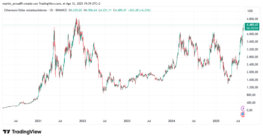 Ether price chart.