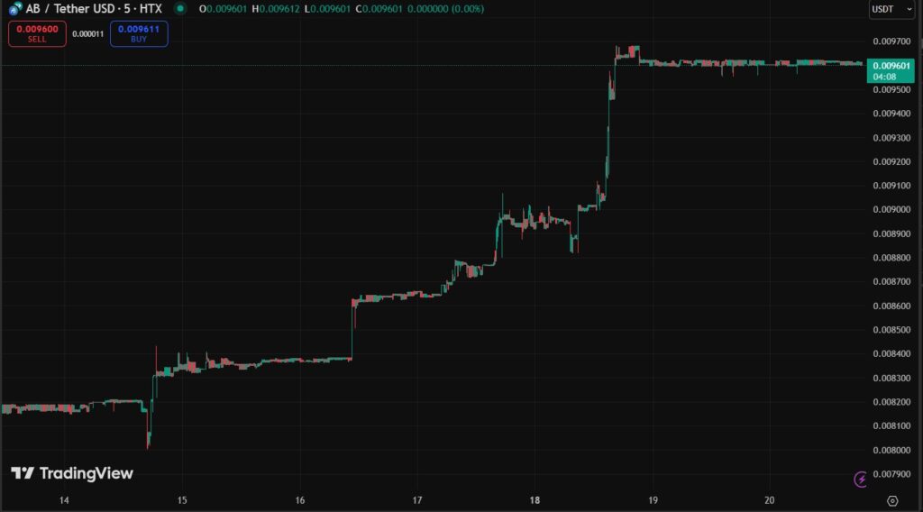 AB price weekly graph.