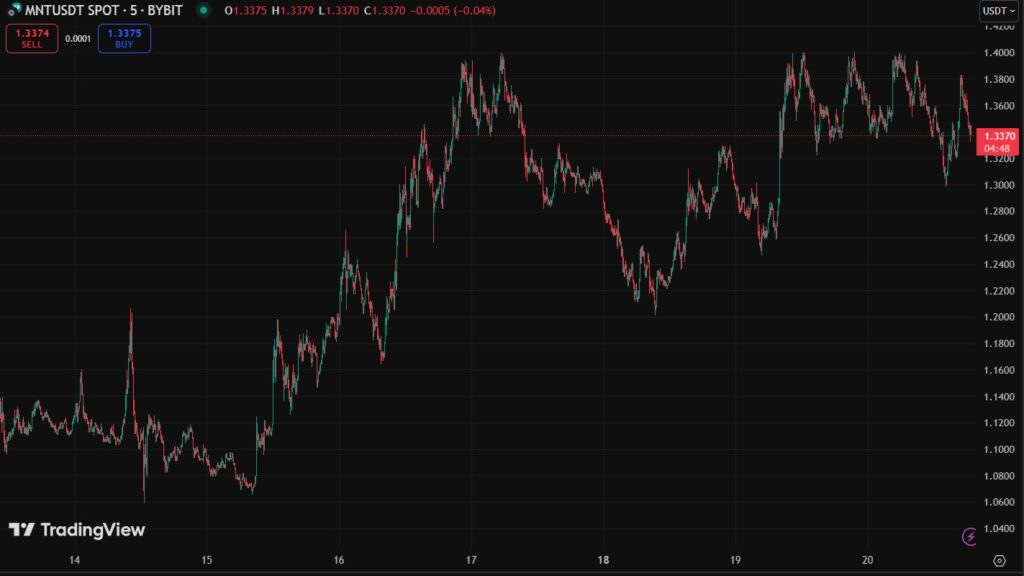 MNT price weekly graph.