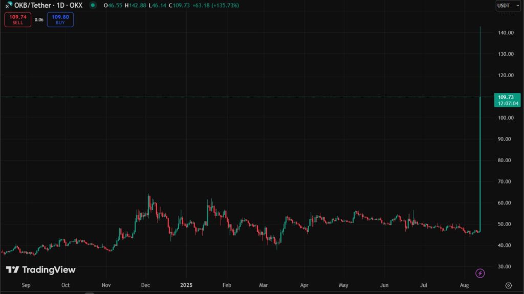 OKB price chart since the start of the year.