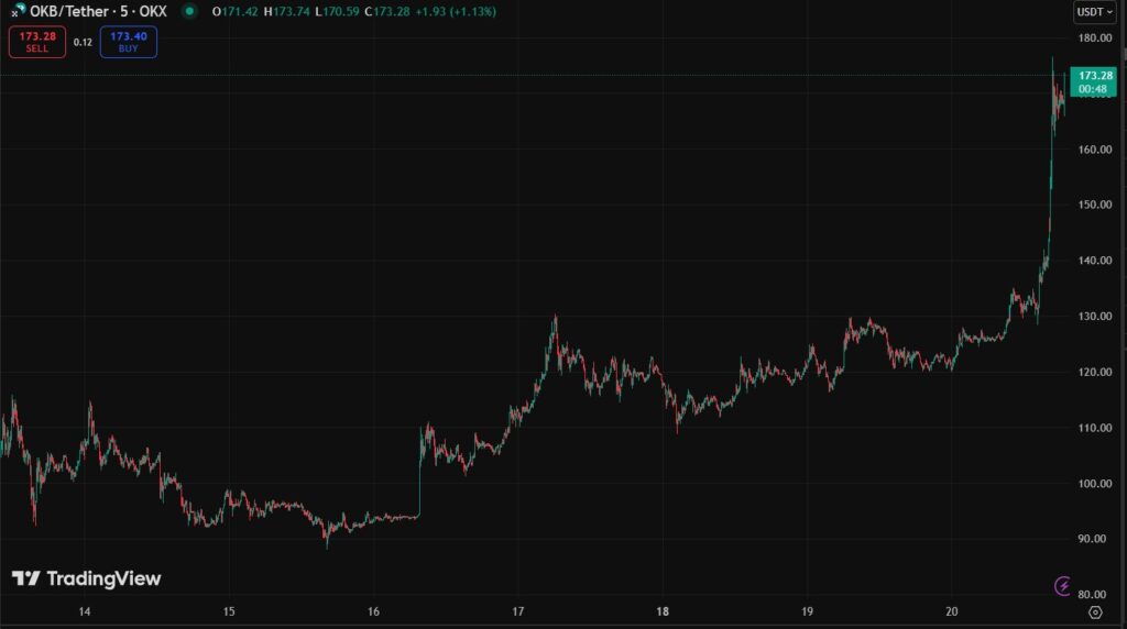 OKB price weekly graph.