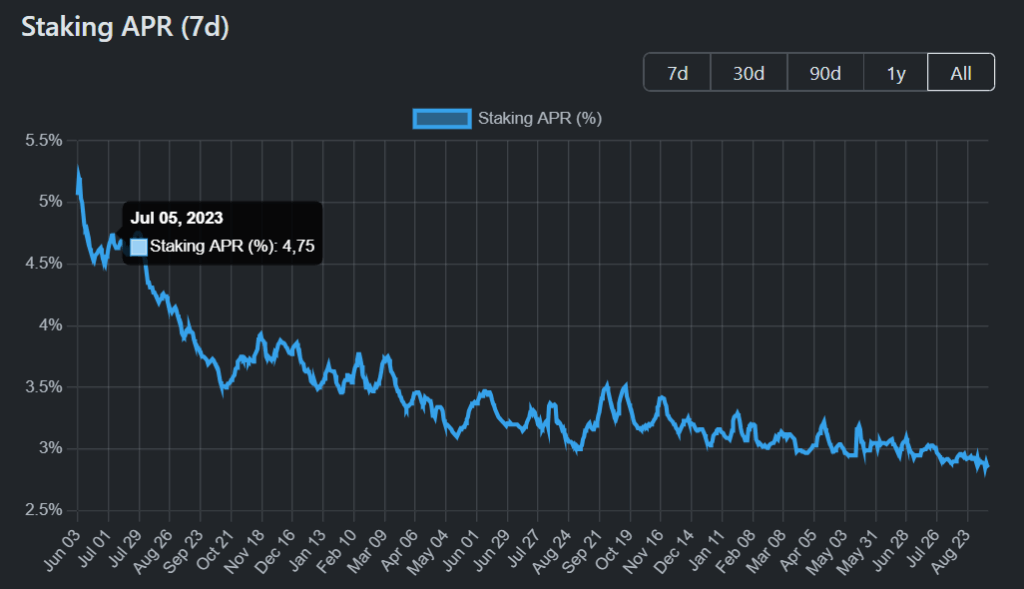 Stking historical app graph in Ethereum.