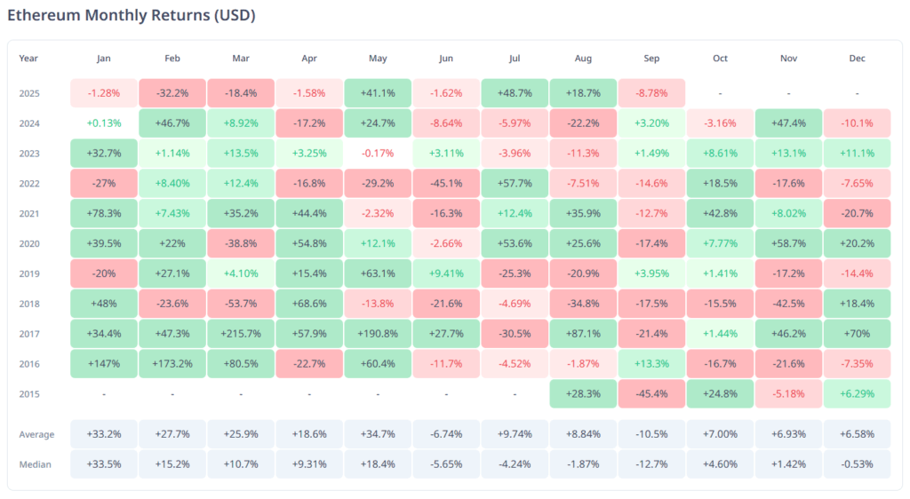 Monthly returns of ETH cryptocurrency, from Ethereum, since 2015.