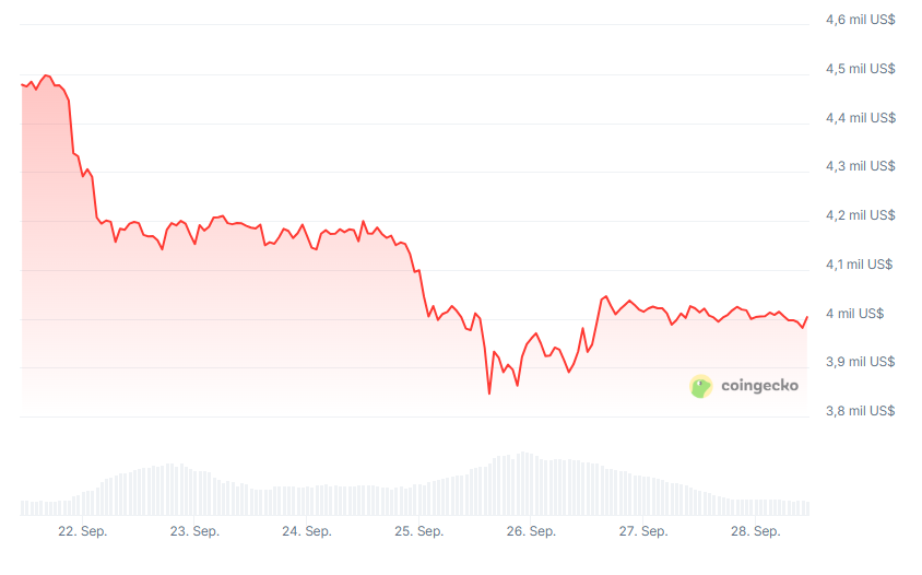 ETH price chart in the last 7 days.