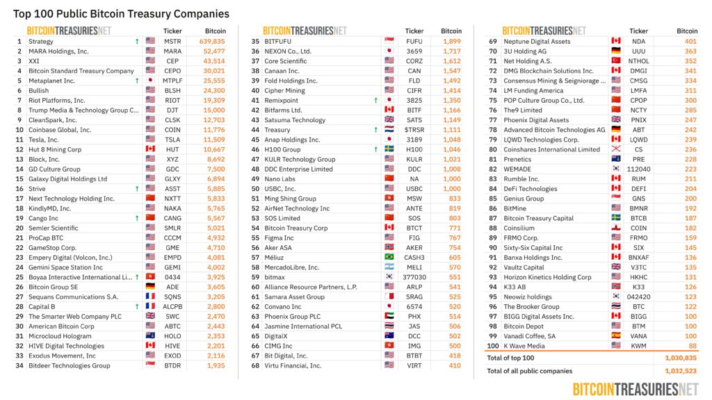 List of the 100 public contribution companies with more Bitcoin in their possession.