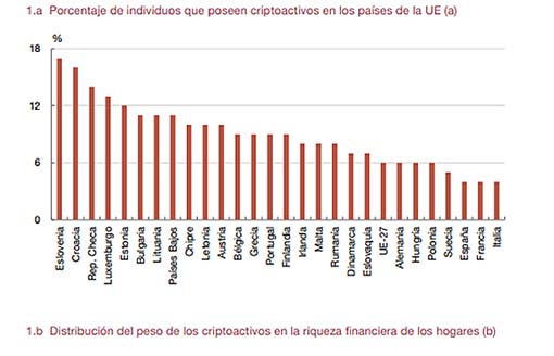 Cryptocurrency adoption graph in the European Union.